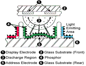 فکرة عمل شاشات البلازما
