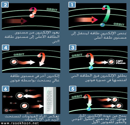  فکرة عمل اللیزر