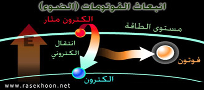  فکرة عمل اللیزر