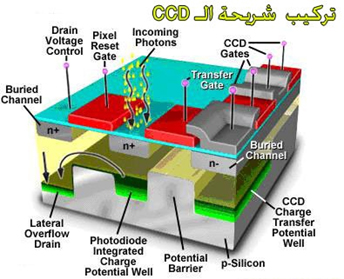 الکامیرا الرقمیة
