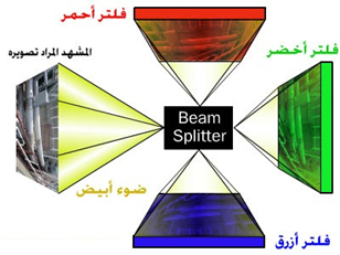 الکامیرا الرقمیة
